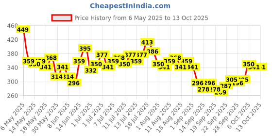 myntra.com HRX by Hrithik Roshan Typography Print Rapid-Dry Running T-shirt hrx by hrithik roshan Price History Graph from 6 May 2025 to 12 Oct 2025