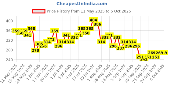 myntra.com HRX by Hrithik Roshan Typography Print Rapid-Dry Running T-shirt hrx by hrithik roshan Price History Graph from 11 May 2025 to 5 Oct 2025