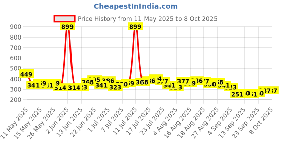 myntra.com HRX by Hrithik Roshan Typography Print Rapid-Dry Running T-shirt hrx by hrithik roshan Price History Graph from 11 May 2025 to 8 Oct 2025