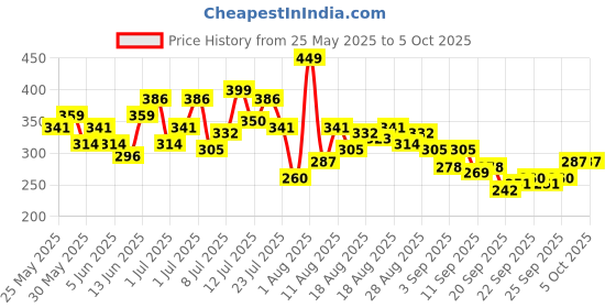 myntra.com HRX by Hrithik Roshan Typography Print Rapid-Dry Running T-shirt hrx by hrithik roshan Price History Graph from 25 May 2025 to 4 Oct 2025