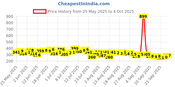 myntra.com HRX by Hrithik Roshan Typography Print Rapid-Dry Running T-shirt hrx by hrithik roshan Price History Graph from 25 May 2025 to 4 Oct 2025