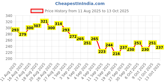 myntra.com HRX by Hrithik Roshan Typography Print Rapid-Dry Running T-shirt hrx by hrithik roshan Price History Graph from 11 Aug 2025 to 11 Oct 2025