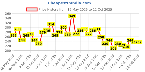 myntra.com HRX by Hrithik Roshan Typography Print Rapid-Dry Running T-shirt with Contrast Stitches hrx by hrithik roshan Price History Graph from 16 May 2025 to 11 Oct 2025
