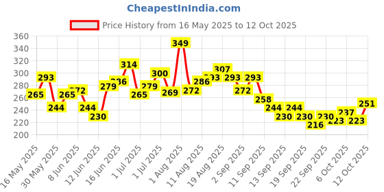 myntra.com HRX by Hrithik Roshan Typography Print Rapid-Dry Running T-shirt with Contrast Stitches hrx by hrithik roshan Price History Graph from 16 May 2025 to 12 Oct 2025