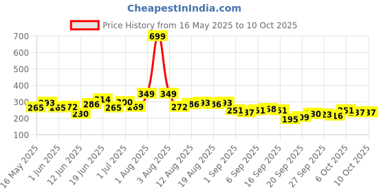 myntra.com HRX by Hrithik Roshan Typography Print Rapid-Dry Running T-shirt with Contrast Stitches hrx by hrithik roshan Price History Graph from 16 May 2025 to 10 Oct 2025