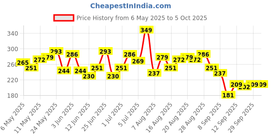 myntra.com HRX by Hrithik Roshan Typography Print Rapid-Dry Sleeveless Running T-shirt hrx by hrithik roshan Price History Graph from 6 May 2025 to 5 Oct 2025