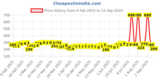myntra.com HRX by Hrithik Roshan Typography Print Rapid-Dry Training T-shirt hrx by hrithik roshan Price History Graph from 9 Feb 2025 to 23 Sep 2025
