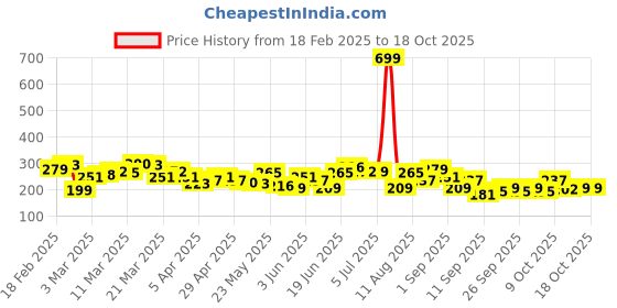 myntra.com HRX by Hrithik Roshan Typography Print Rapid-Dry Training T-shirt hrx by hrithik roshan Price History Graph from 18 Feb 2025 to 18 Oct 2025