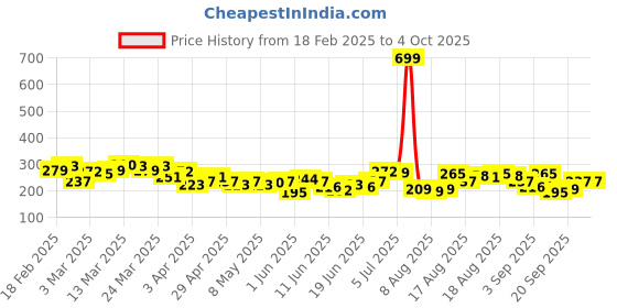 myntra.com HRX by Hrithik Roshan Typography Print Rapid-Dry Training T-shirt hrx by hrithik roshan Price History Graph from 18 Feb 2025 to 4 Oct 2025