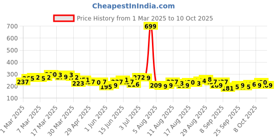 myntra.com HRX by Hrithik Roshan Typography Print Rapid-Dry Training T-shirt hrx by hrithik roshan Price History Graph from 1 Mar 2025 to 10 Oct 2025