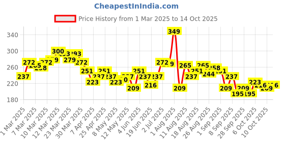 myntra.com HRX by Hrithik Roshan Typography Print Rapid-Dry Training T-shirt hrx by hrithik roshan Price History Graph from 1 Mar 2025 to 14 Oct 2025