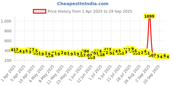 myntra.com HRX by Hrithik Roshan Typography Print Rapid-Dry Training T-shirt hrx by hrithik roshan Price History Graph from 1 Apr 2025 to 29 Sep 2025