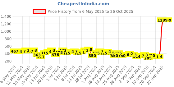 myntra.com HRX by Hrithik Roshan Typography Print Rapid-Dry Training T-shirt hrx by hrithik roshan Price History Graph from 6 May 2025 to 25 Oct 2025