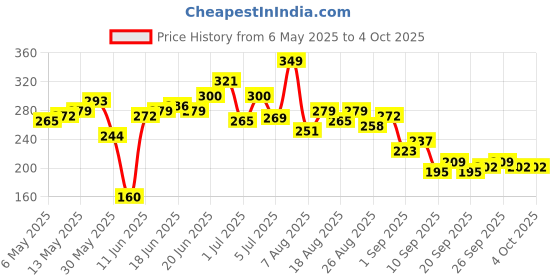 myntra.com HRX by Hrithik Roshan Typography Print Rapid-Dry Training T-shirt hrx by hrithik roshan Price History Graph from 6 May 2025 to 4 Oct 2025