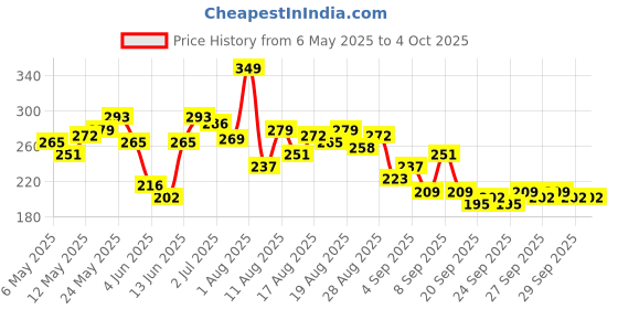 myntra.com HRX by Hrithik Roshan Typography Print Rapid-Dry Training T-shirt hrx by hrithik roshan Price History Graph from 6 May 2025 to 4 Oct 2025