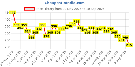 myntra.com HRX by Hrithik Roshan Typography Print Rapid-Dry Training T-shirt hrx by hrithik roshan Price History Graph from 20 May 2025 to 10 Sep 2025