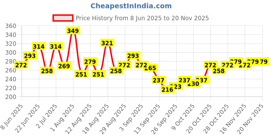 myntra.com HRX by Hrithik Roshan Typography Print Rapid-Dry Training T-shirt hrx by hrithik roshan Price History Graph from 8 Jun 2025 to 19 Nov 2025