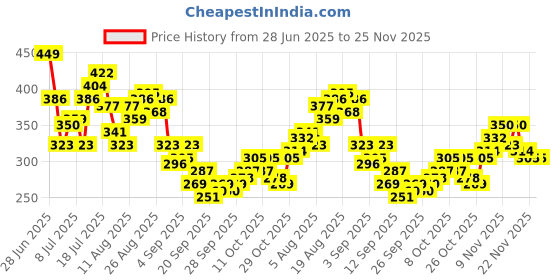 myntra.com HRX by Hrithik Roshan Typography Print Rapid-Dry Training T-shirt hrx by hrithik roshan Price History Graph from 28 Jun 2025 to 24 Nov 2025
