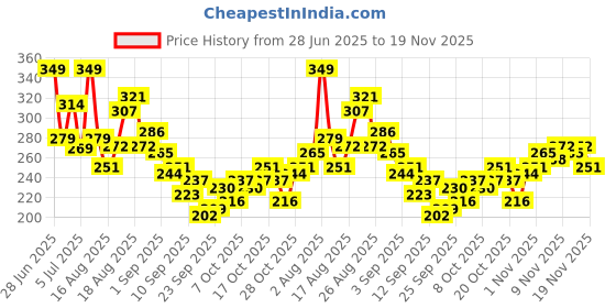 myntra.com HRX by Hrithik Roshan Typography Print Rapid-Dry Training T-shirt hrx by hrithik roshan Price History Graph from 28 Jun 2025 to 19 Nov 2025