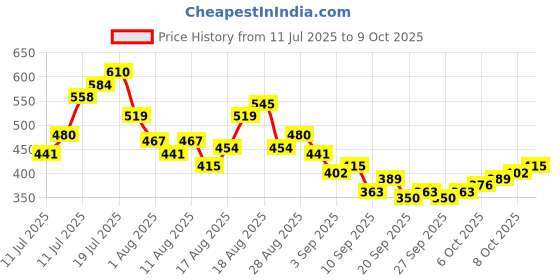 myntra.com HRX by Hrithik Roshan Typography Print Rapid-Dry Training T-shirt hrx by hrithik roshan Price History Graph from 11 Jul 2025 to 4 Oct 2025