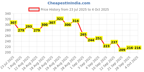 myntra.com HRX by Hrithik Roshan Typography Print Rapid-Dry Training T-shirt hrx by hrithik roshan Price History Graph from 23 Jul 2025 to 4 Oct 2025