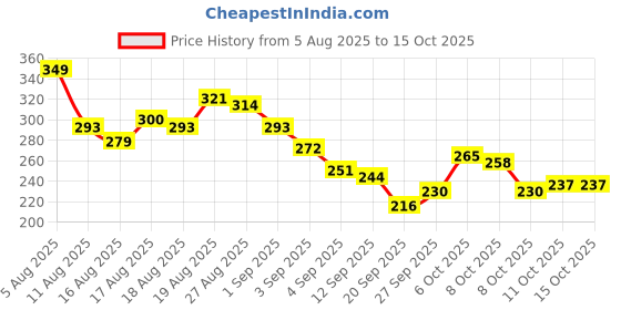 myntra.com HRX by Hrithik Roshan Typography Print Rapid-Dry Training T-shirt hrx by hrithik roshan Price History Graph from 5 Aug 2025 to 14 Oct 2025