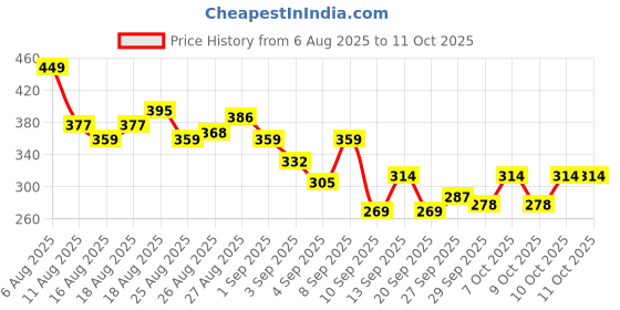 myntra.com HRX by Hrithik Roshan Typography Print Rapid-Dry Training T-shirt hrx by hrithik roshan Price History Graph from 6 Aug 2025 to 4 Oct 2025