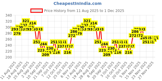 myntra.com HRX by Hrithik Roshan Typography Print Rapid-Dry Training T-shirt hrx by hrithik roshan Price History Graph from 11 Aug 2025 to 30 Nov 2025