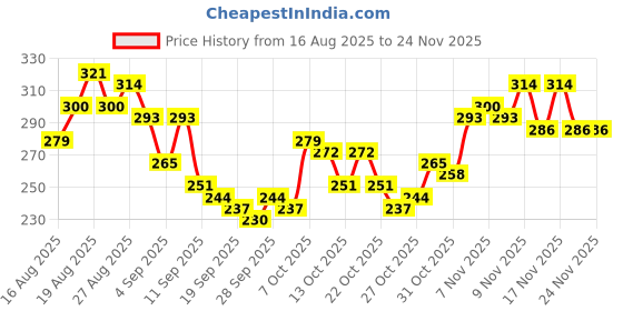 myntra.com HRX by Hrithik Roshan Typography Print Rapid-Dry Training T-shirt hrx by hrithik roshan Price History Graph from 16 Aug 2025 to 24 Nov 2025