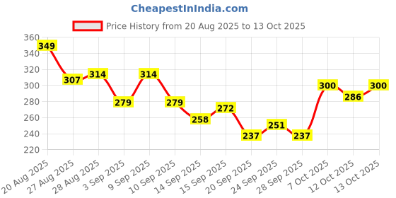 myntra.com HRX by Hrithik Roshan Typography Print Rapid-Dry Training T-shirt hrx by hrithik roshan Price History Graph from 20 Aug 2025 to 13 Oct 2025