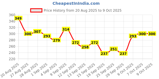 myntra.com HRX by Hrithik Roshan Typography Print Rapid-Dry Training T-shirt hrx by hrithik roshan Price History Graph from 20 Aug 2025 to 4 Oct 2025