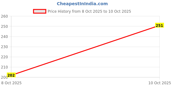 myntra.com HRX by Hrithik Roshan Typography Print Rapid-Dry Training T-shirt hrx by hrithik roshan Price History Graph from 8 Oct 2025 to 10 Oct 2025