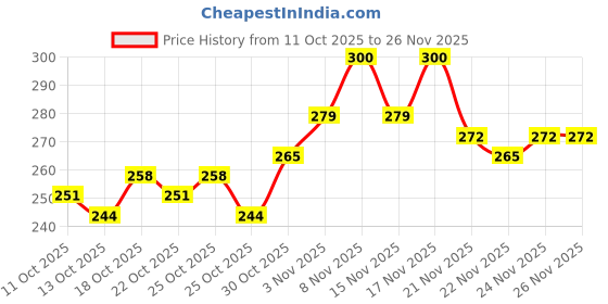 myntra.com HRX by Hrithik Roshan Typography Print Rapid-Dry Training T-shirt hrx by hrithik roshan Price History Graph from 11 Oct 2025 to 26 Nov 2025