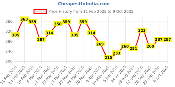 myntra.com HRX by Hrithik Roshan Typography Print Regular Fit Lifestyle T-shirt hrx by hrithik roshan Price History Graph from 11 Feb 2025 to 4 Oct 2025