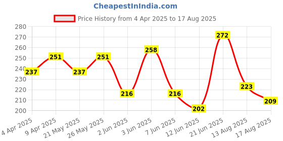 myntra.com HRX by Hrithik Roshan Typography Print Regular Fit Lifestyle T-shirt hrx by hrithik roshan Price History Graph from 4 Apr 2025 to 17 Aug 2025