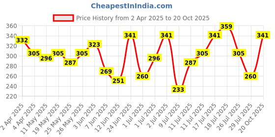 myntra.com HRX by Hrithik Roshan Typography Print Regular Fit Lifestyle T-shirt hrx by hrithik roshan Price History Graph from 2 Apr 2025 to 20 Oct 2025