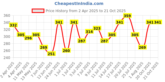 myntra.com HRX by Hrithik Roshan Typography Print Regular Fit Lifestyle T-shirt hrx by hrithik roshan Price History Graph from 2 Apr 2025 to 21 Oct 2025
