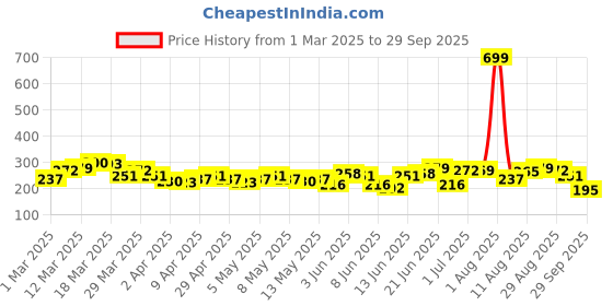 myntra.com HRX by Hrithik Roshan Typography Print Regular Fit Training T-shirt hrx by hrithik roshan Price History Graph from 1 Mar 2025 to 29 Sep 2025