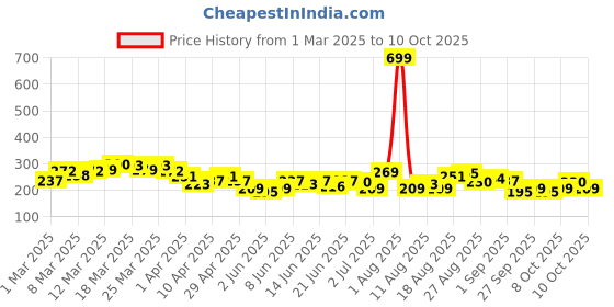 myntra.com HRX by Hrithik Roshan Typography Print Regular Fit Training T-shirt hrx by hrithik roshan Price History Graph from 1 Mar 2025 to 10 Oct 2025