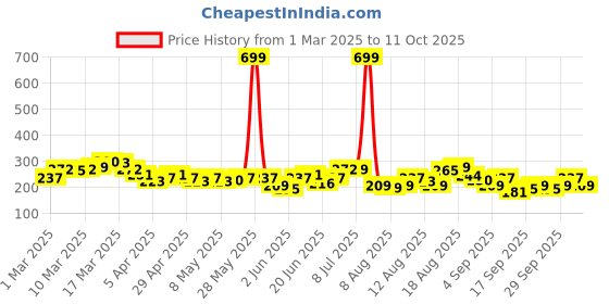 myntra.com HRX by Hrithik Roshan Typography Print Regular Fit Training T-shirt hrx by hrithik roshan Price History Graph from 1 Mar 2025 to 11 Oct 2025