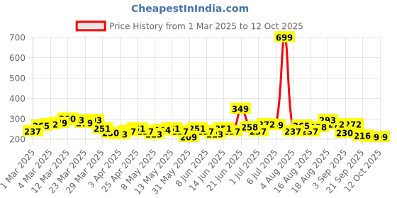 myntra.com HRX by Hrithik Roshan Typography Print Regular Fit Training T-shirt hrx by hrithik roshan Price History Graph from 1 Mar 2025 to 10 Oct 2025