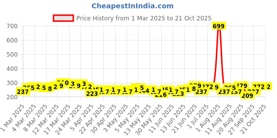 myntra.com HRX by Hrithik Roshan Typography Print Regular Fit Training T-shirt hrx by hrithik roshan Price History Graph from 1 Mar 2025 to 20 Oct 2025