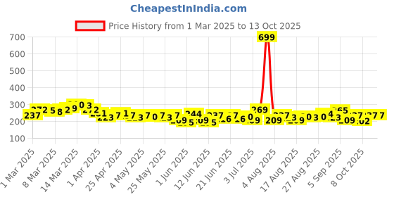 myntra.com HRX by Hrithik Roshan Typography Print Regular Fit Training T-shirt hrx by hrithik roshan Price History Graph from 1 Mar 2025 to 13 Oct 2025