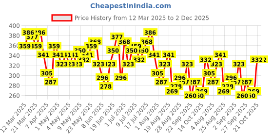 myntra.com HRX by Hrithik Roshan Typography Print Relaxed Training T-shirt hrx by hrithik roshan Price History Graph from 12 Mar 2025 to 2 Dec 2025