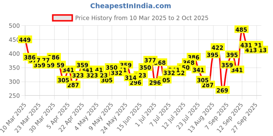 myntra.com HRX by Hrithik Roshan Typography Print Relaxed Training T-shirt hrx by hrithik roshan Price History Graph from 10 Mar 2025 to 2 Oct 2025