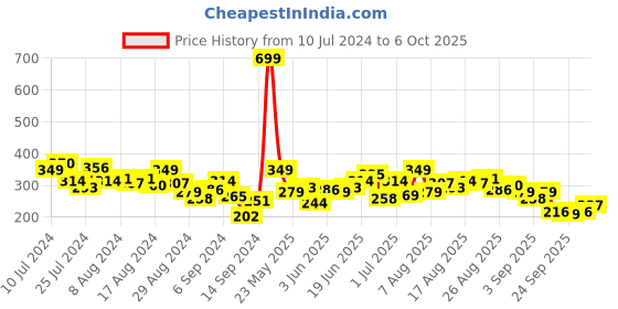 myntra.com HRX by Hrithik Roshan Typography Print Running T-shirt hrx by hrithik roshan Price History Graph from 10 Jul 2024 to 6 Oct 2025