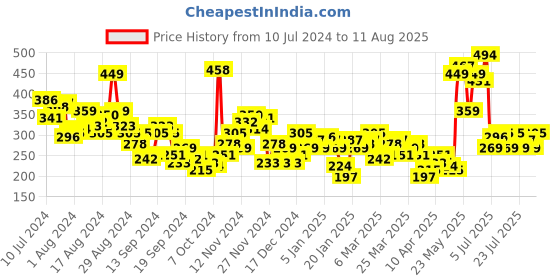 myntra.com HRX by Hrithik Roshan Typography Print Running T-shirt hrx by hrithik roshan Price History Graph from 10 Jul 2024 to 11 Aug 2025