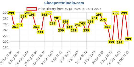 myntra.com HRX by Hrithik Roshan Typography Print Running T-shirt hrx by hrithik roshan Price History Graph from 30 Jul 2024 to 6 Oct 2025