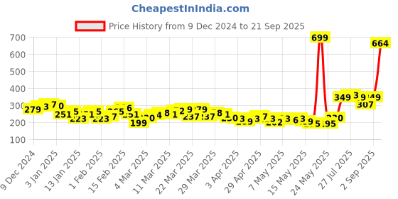 myntra.com HRX by Hrithik Roshan Typography Print Running T-shirt hrx by hrithik roshan Price History Graph from 9 Dec 2024 to 21 Sep 2025