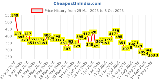 myntra.com HRX by Hrithik Roshan Typography Print Running T-shirt hrx by hrithik roshan Price History Graph from 25 Mar 2025 to 8 Oct 2025